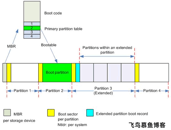 如何理解硬盘的MBR和GPT分区表