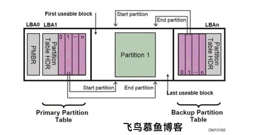 如何理解硬盘的MBR和GPT分区表