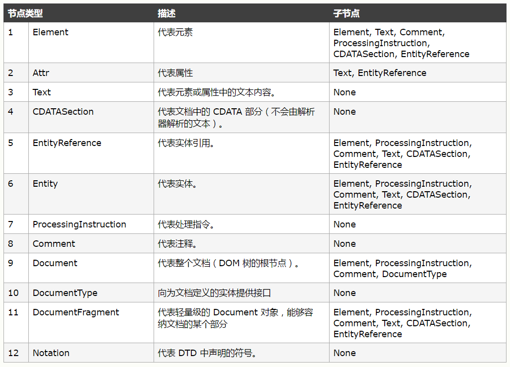 HTML DOM nodeType 属性