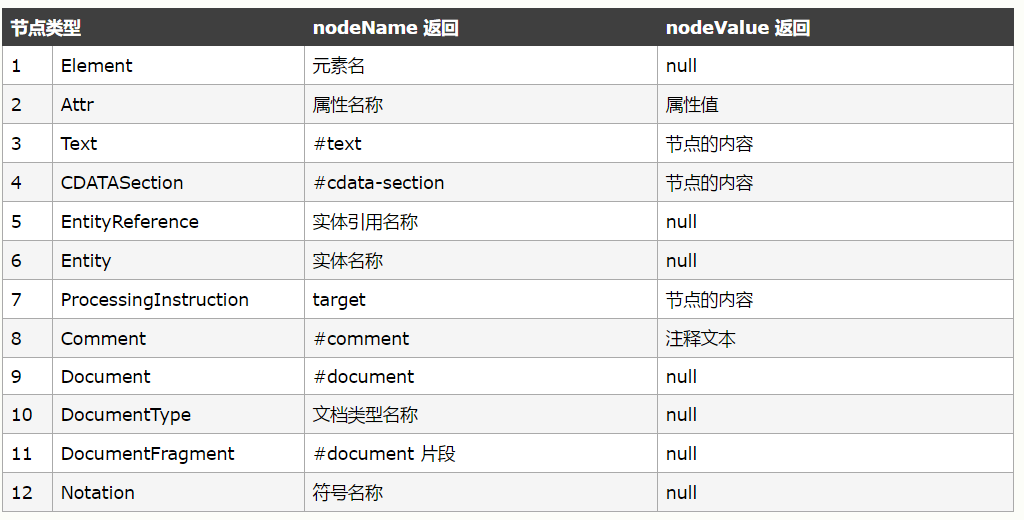 HTML DOM nodeType 属性