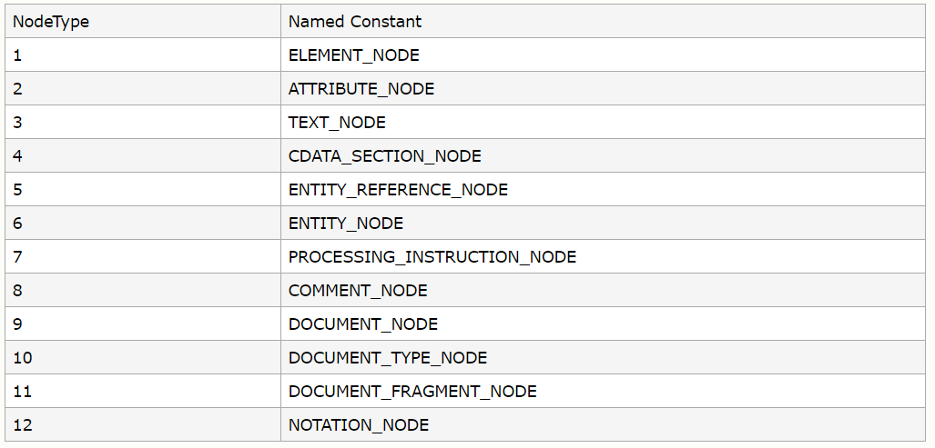HTML DOM nodeType 属性