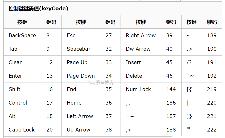 键盘按键对应的键码值