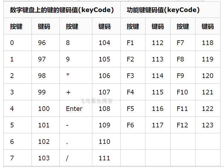 键盘按键对应的键码值